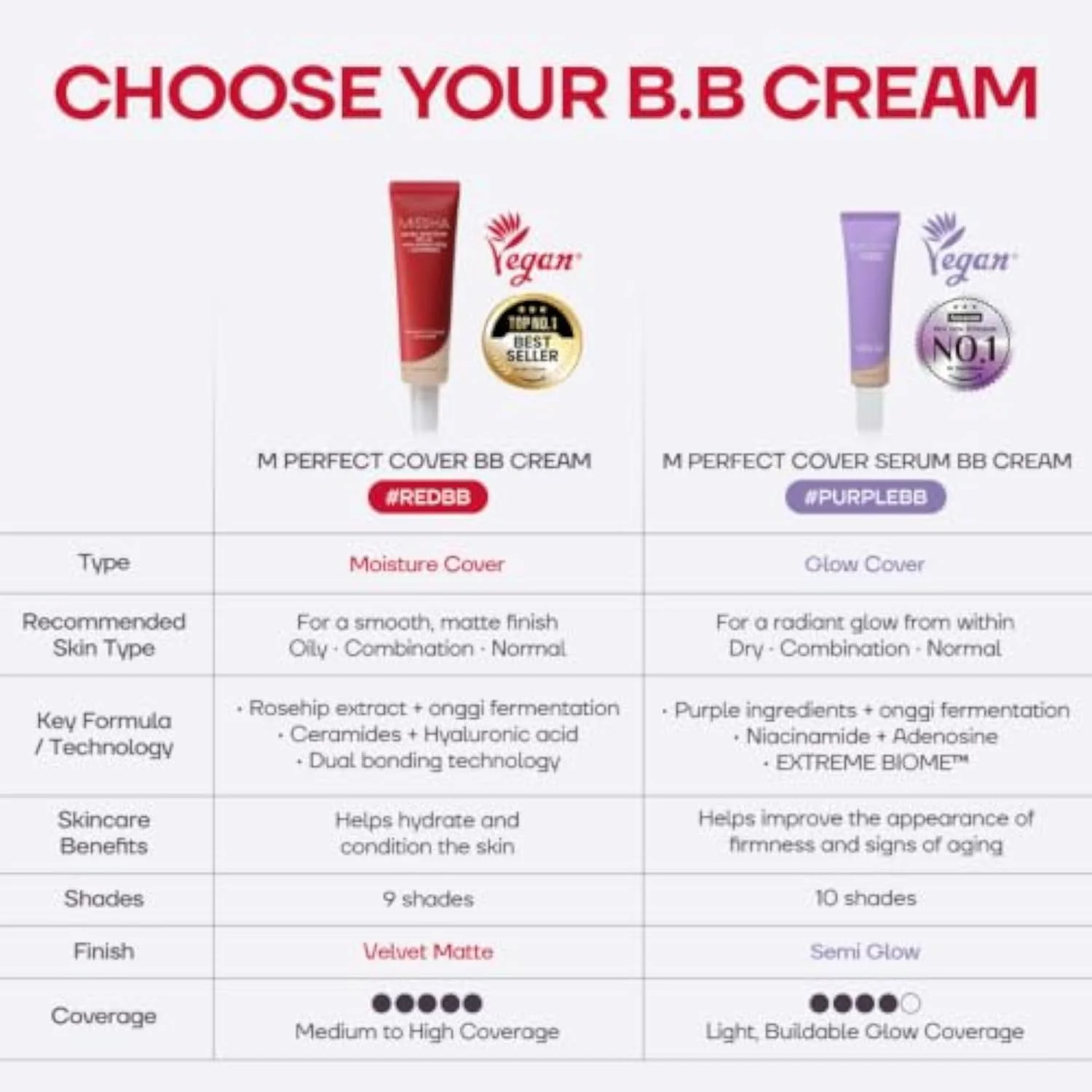 M Perfect Cover BB Cream No.21 Light Beige SPF 42 PA+++ 1.69 oz