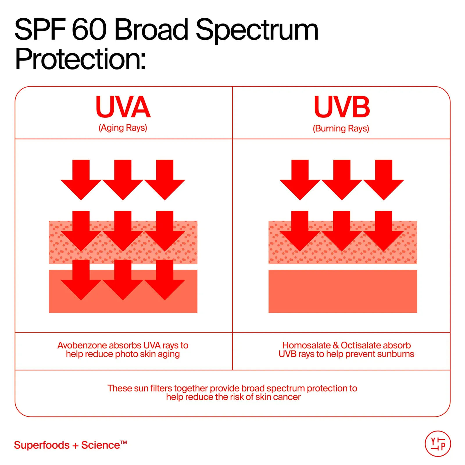 Youthscreen SPF 60 Sunscreen