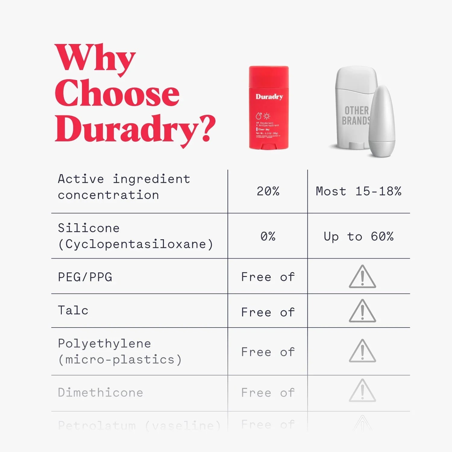Duradry Antiperspirant Deodorant Stick