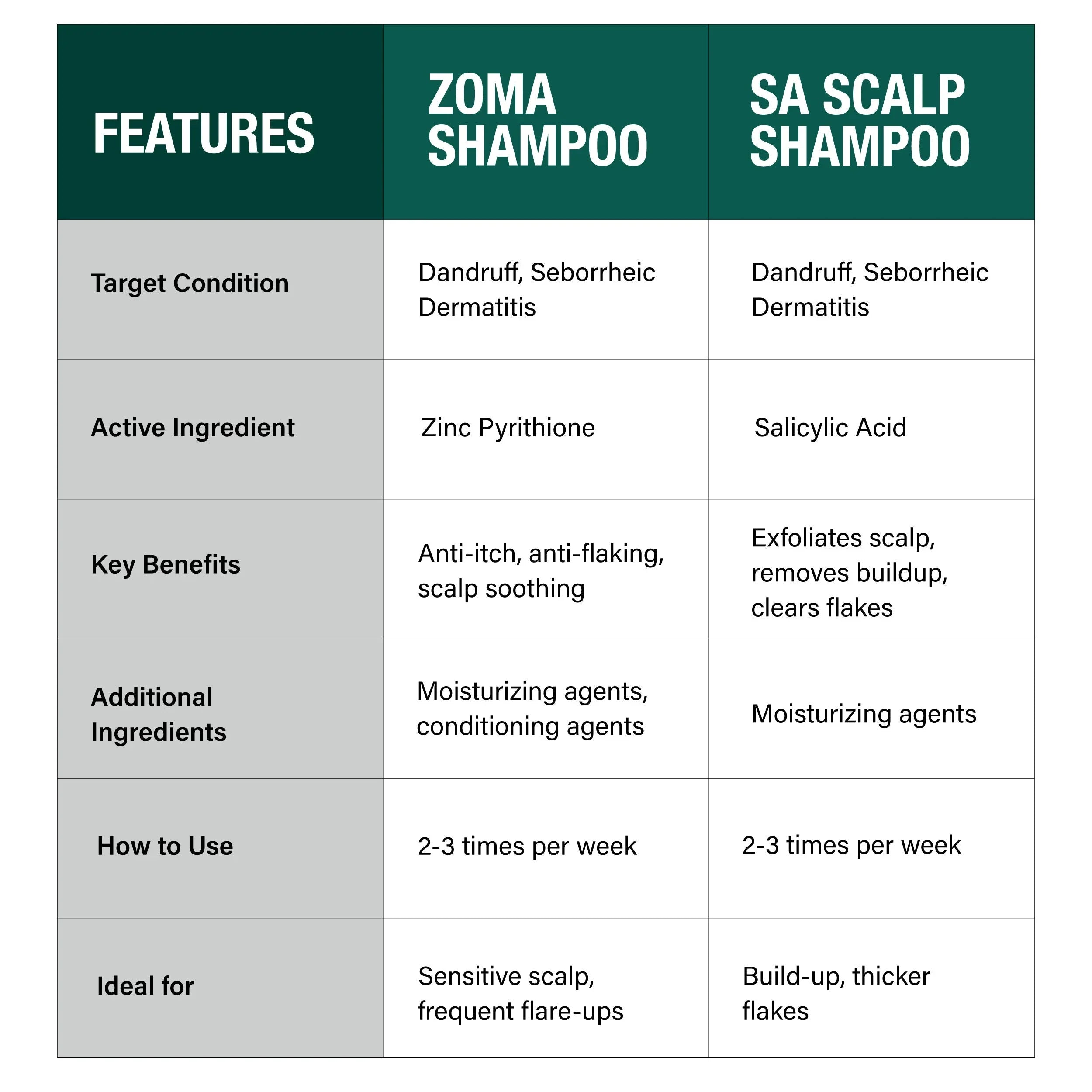 DCL Skincare Zoma Shampoo