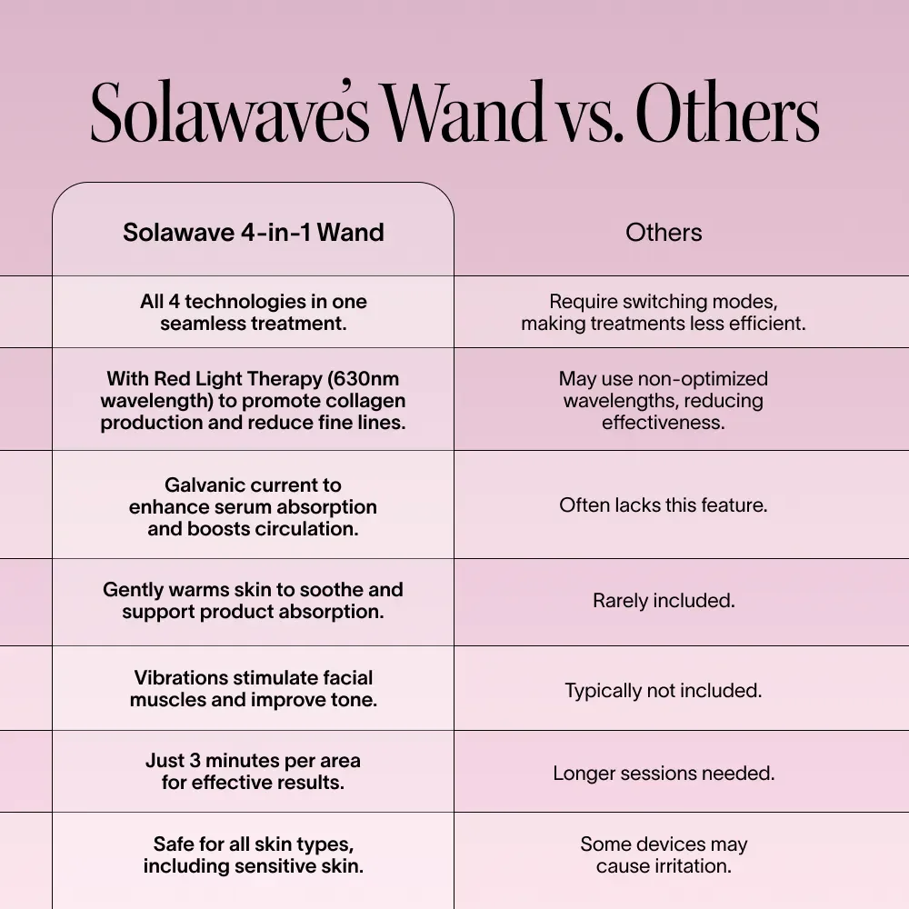 Solawave 4-in-1 Red Light Therapy Wand & Activating Serum Kit